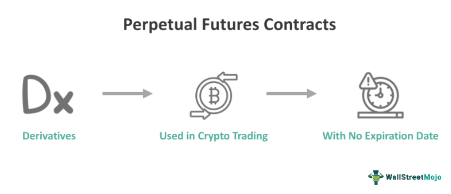 Trading Perpetual Contracts